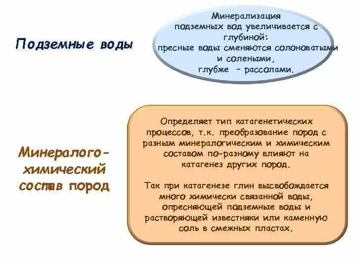 Минерализация воды процесс. Минерализация подземных вод. Процесс минерализации грунтовых вод. Два основных процесса породообразования. Процесс минерализации грунтовых вод является.