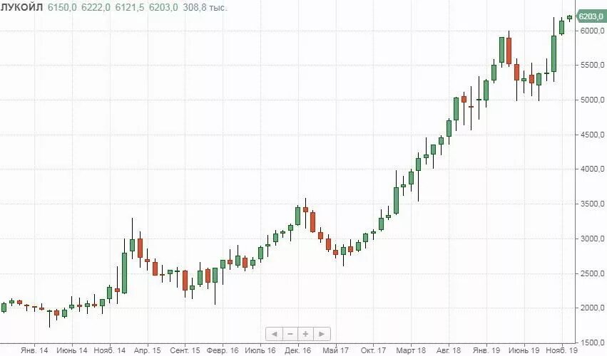 Изменение цены акции за год. Акции Лукойл динамика за 5 лет график. Диаграмма акций Лукойл. Акции Лукойл график. График стоимости акций Лукойла.