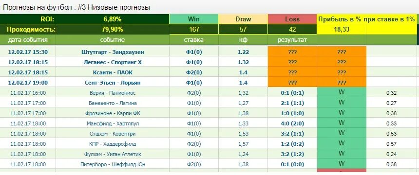 Прогноз на спорт футбол сегодня ставок. Таблица по ставкам футбол. Аналитика спортивных событий для ставок. Прогнозы на футбол таблица. Лучшие аналитики ставок на футбол.