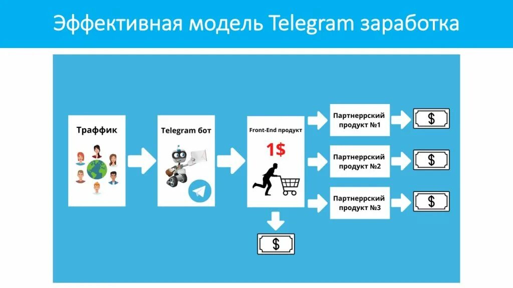 Как зарабатывать с помощью телеграмма