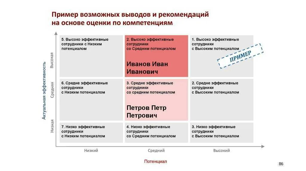 Целевая компетенция. Матрица оценки компетенций. Оценка компетенций персонала. Шкала оценки сотрудников. Шкала оценки компетенций персонала.