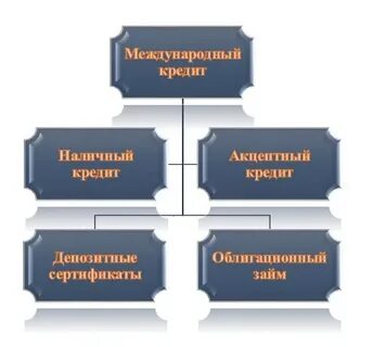Функции международного кредита