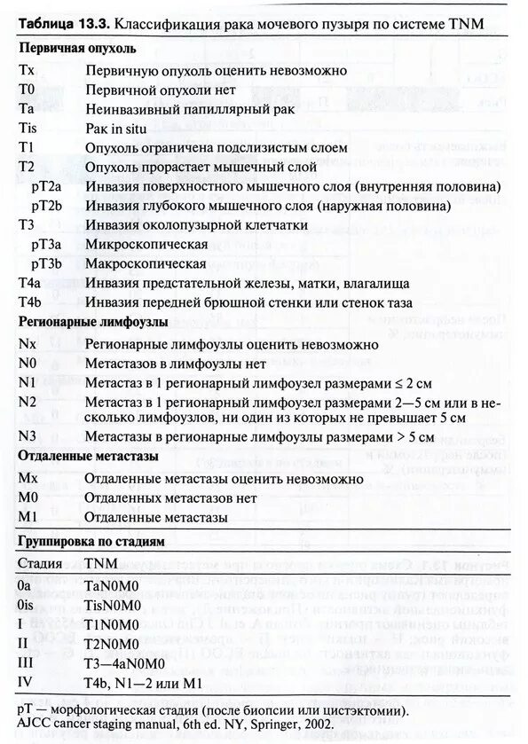 Рак мочевого код мкб. Классификация опухоли мочевого пузыря TNM. Опухоль мочевого пузыря классификация ТНМ. Международная классификация опухоли мочевого пузыря стадии. Классификация опухолей мочевого пузыря воз.