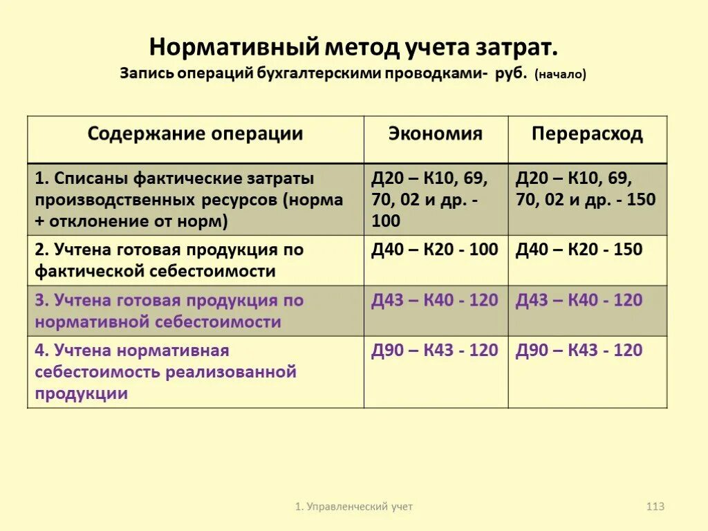 Учет затрат на счетах бухгалтерского учета. Схема нормативного метода учета затрат. Нормативный метод учета затрат проводки. Нормативный метод учета затрат схема. Нормативный метод учета себестоимости.