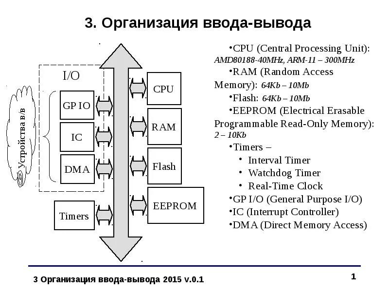 Организация ввода и вывода. Процесса ввода-вывода:. Организация ввода и вывода данных 8 класс. Организация ввода и вывода данных презентация. Организация ввода и вывода данных вариант 1