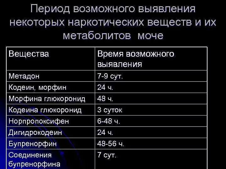 Вывод наркотиков из мочи. Период выведения наркотических веществ из организма. Период выведения наркотиков из мочи. Сроки вывода наркотиков из организма.