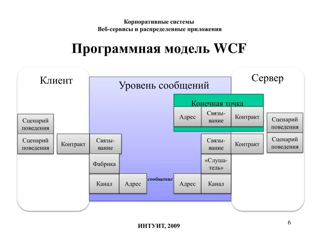 Программная модель. Корпоративное приложение. Пользовательский сценарий приложения. Сценарий поведения. Скрипт поведенческих