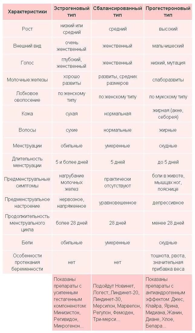 Таблица гормональных контрацептивов. Таблица подбора гормональных контрацептивов. Как подбираются противозачаточные. Подобрать противозачаточные таблетки по фенотипу.