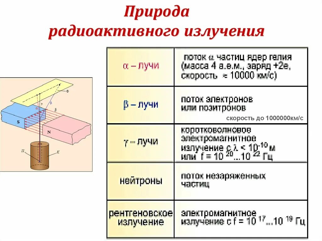 Радиоактивные излучения в медицине 9 класс. Природа радиоактивного излучения. Виды радиоактивных излучений физика. Радиоактивность в природе. Полезные аспекты радиоактивного излучения.