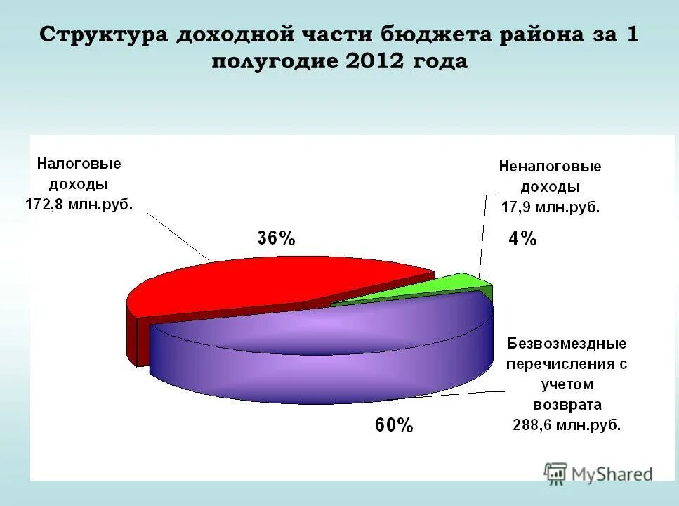 Что относится к доходной части государственного бюджета