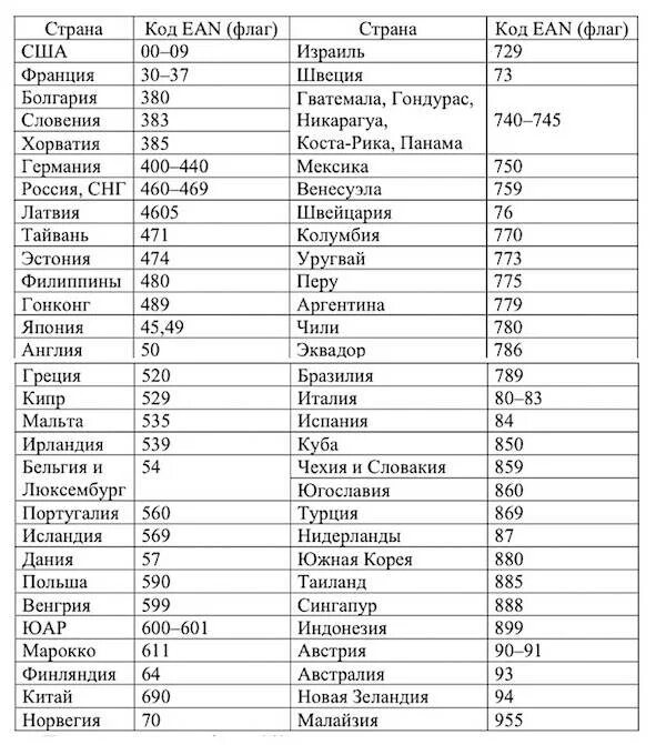 B a страна производитель. 5 Код какой страны на штрихкоде. Таблица штрих-кодов стран-производителей 501. Штрих-коды стран производителей таблица 731. Штрих-коды стран производителей таблица 314.