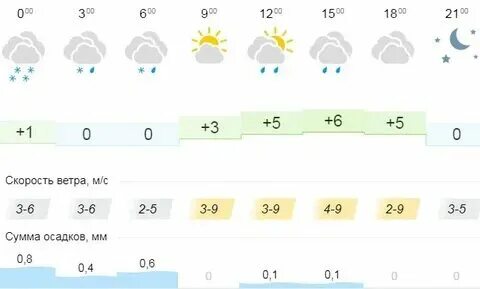 Погода в ноябре в котласе