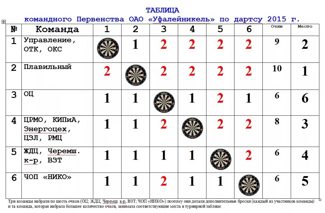 Сколько очков дается за попадание. Подсчет очков в дартс таблица. Протокол игры в дартс. Таблица для игры в дартс 501. Подсчет очков в игре дартс.