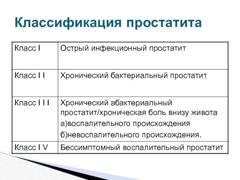 Острые простаты. Классификация простатита. Хронический простатит классификация. Острый простатит классификация. Простата классификатор.