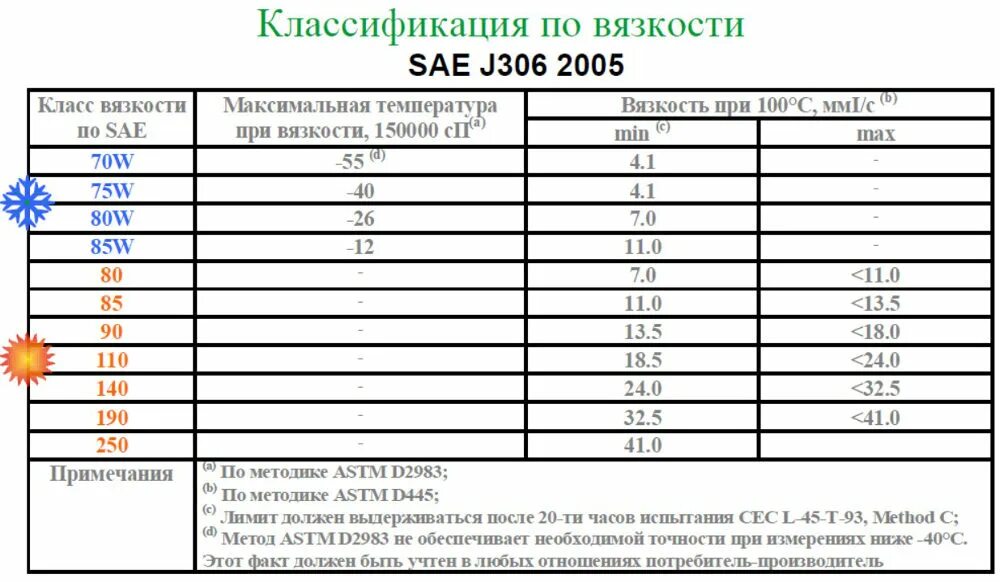 Классификация трансмиссионных масел по вязкости. Трансмиссионное масло 75w90 класс вязкости по iso. Классификация трансмиссионных масел по sae по вязкости. Классы трансмиссионных масел. Классы трансмиссионных масел.
