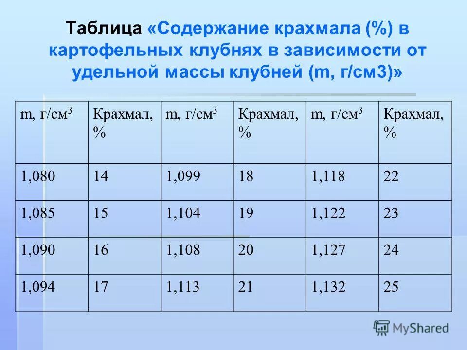 Таблица содержания крахмала в картофеле. Содержание крахмала в картофеле. Содержание крахмала в клубнях картофеля. Процент крахмала в картофеле.