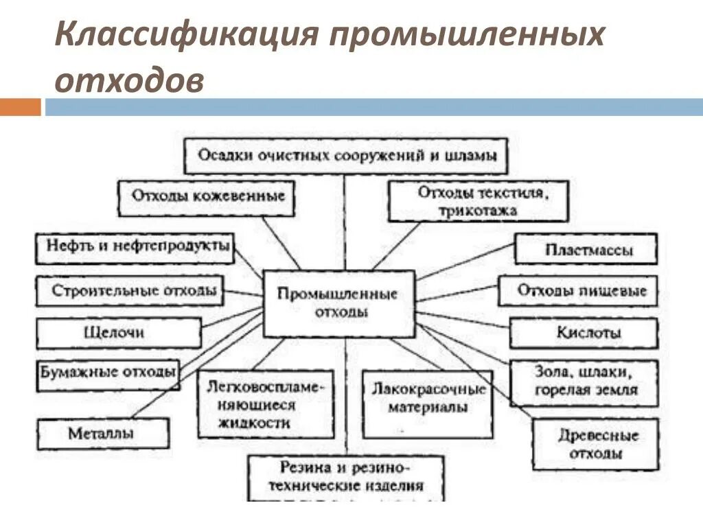 Схема классификация твердых отходов. Классификация отходов промышленности схема. Промышленные отходы классификация. Схема промышленные и бытовые отходы.