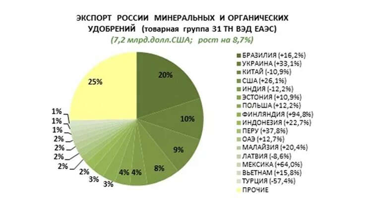 Страны производители минеральные. Рынок удобрений России. Экспорт удобрений из России. Экспортеры Минеральных удобрений. Экспорт Росси удобрений.