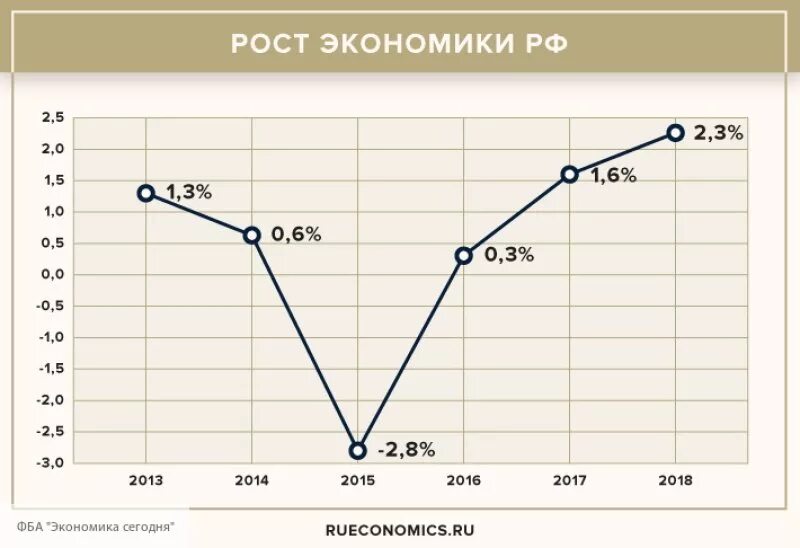 Экономика России. Рост экономики. Экономический рост РФ. Рост Российской экономики. Зависимость экономики россии