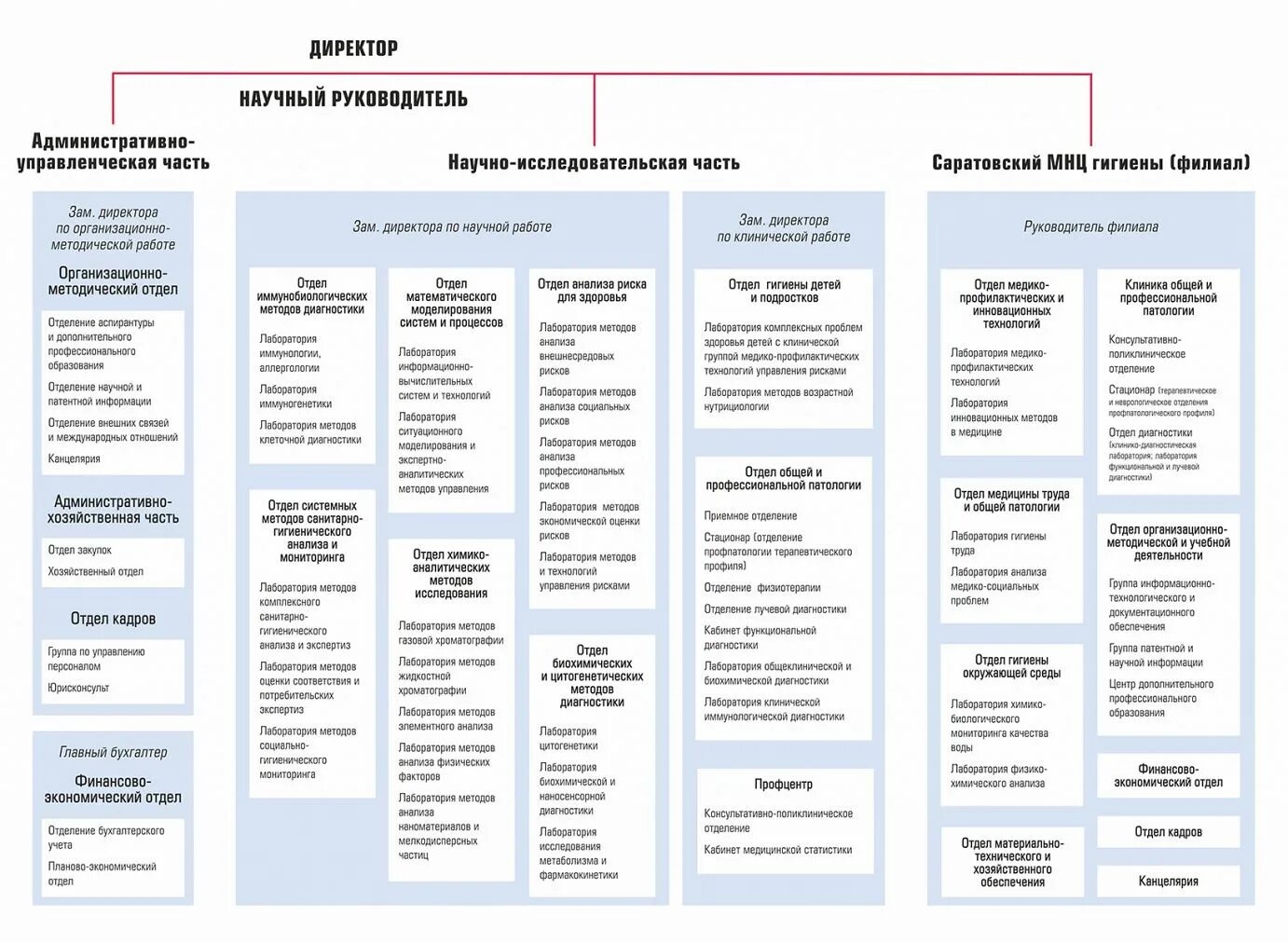 Структура научного центра. ФНЦ медико-профилактических технологий. Организационная структура клиники РГСУ. Структура МИАЦ.