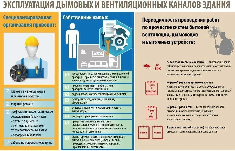 Кто проверяет газовое оборудование. Проверка вентиляции. Дымоходы и вентканалы в МКД. Памятка по вентиляции для жильцов. Осмотр дымоходов и вентканалов периодичность.