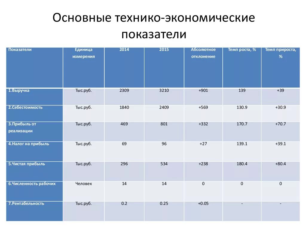 Ключевые показатели экономики. Основные технико-экономические показатели. Экономические показатели. Экономические показатели примеры. Таблица технико экономических показателей в бухгалтерии.