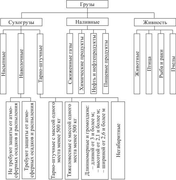 Категории грузов для перевозки. Классификация грузов по способу погрузки и разгрузки. Транспортная классификация грузов таблица. Схема транспортной характеристики грузов. Классификация навалочных грузов.