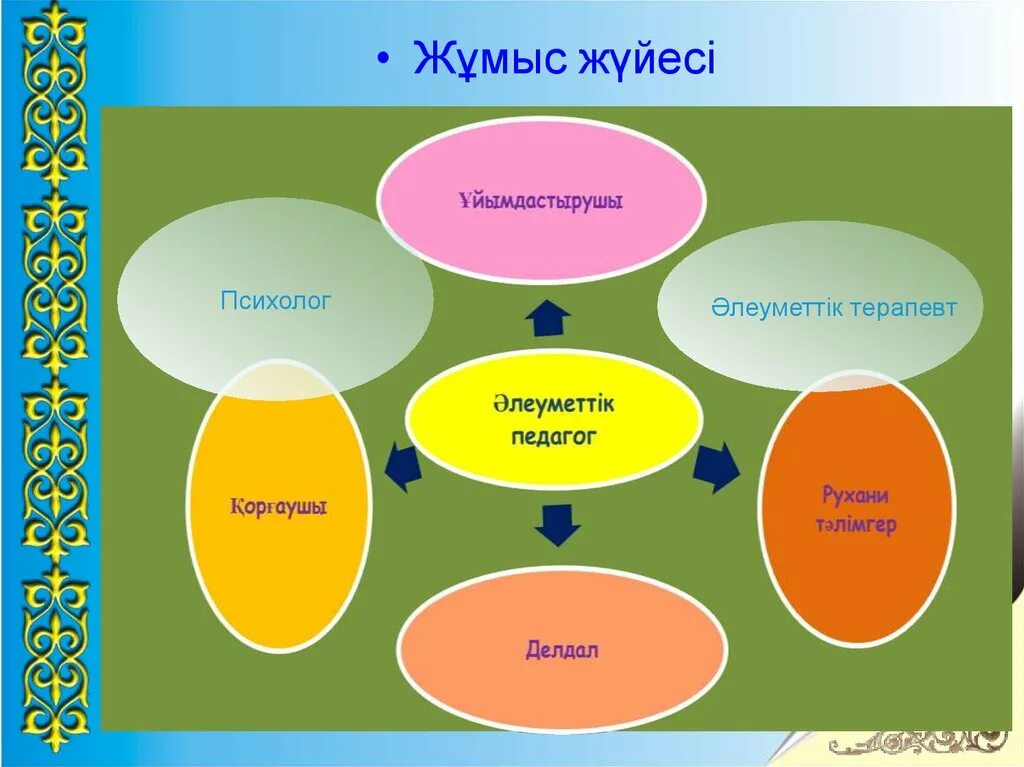 Психологиялық білім беру