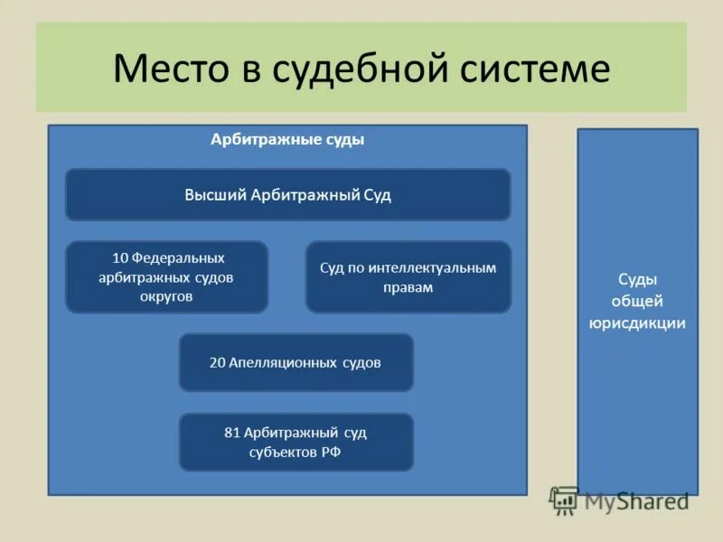 В систему арбитражных судов входят