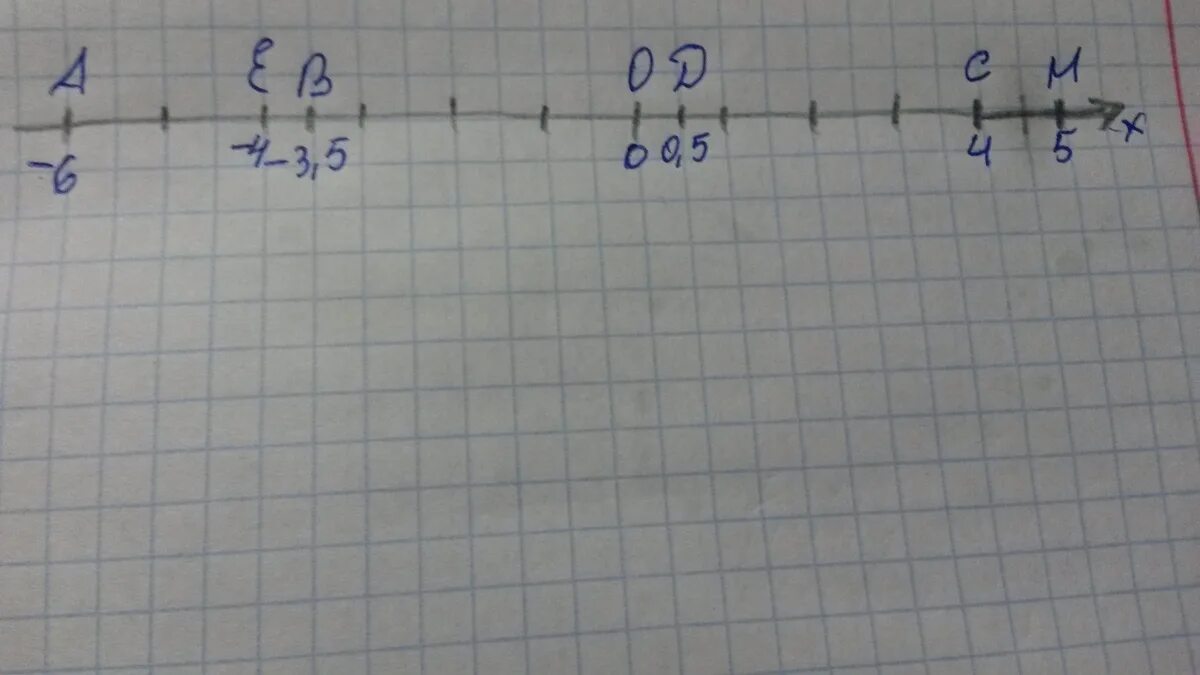 Отметьте на координатной прямой а (-3) , в (5) , с (-6.5) , d(5.5) , e (-5) , k (2.5). 4/5 На координатной прямой. Координатная прямая. Отметьте на координатной прямой точки a 3 b -4 c -4.5 d 5.5 e -3. 3.5 4 0.5