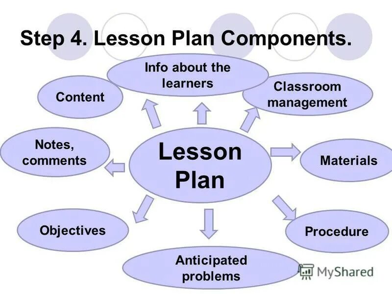 Lesson structure. Prezentatsiya English Lessons. Lesson Plan component. Lesson Plan structure. Английский язык step 8