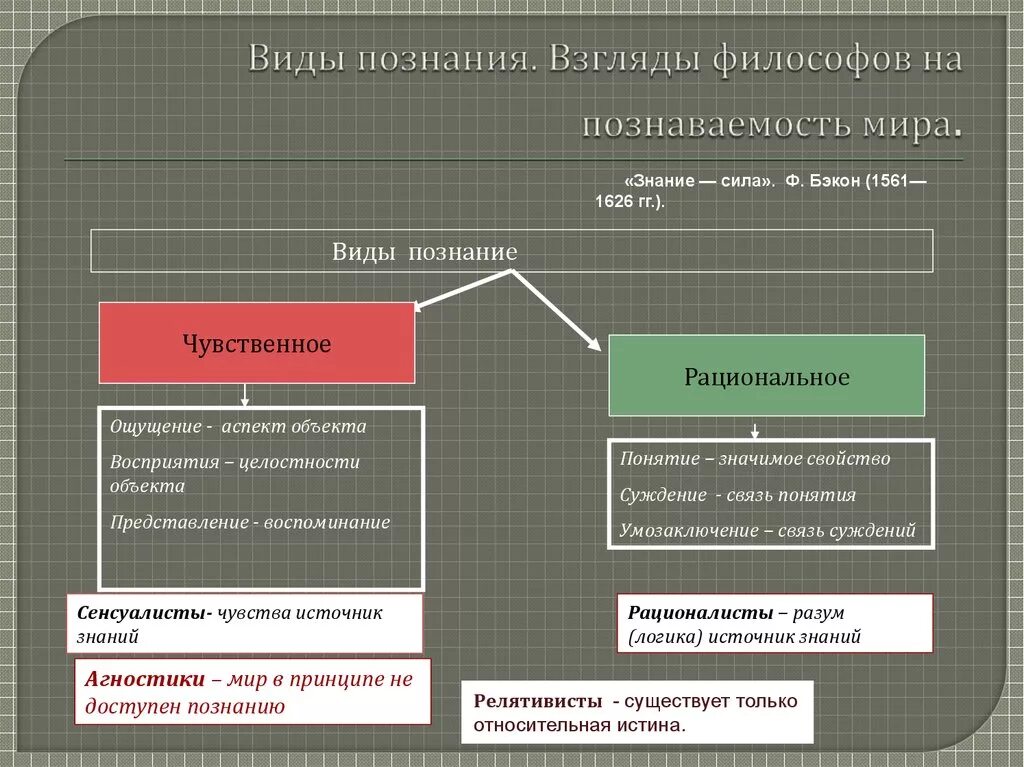 Указать виды познания. Виды познания. Познание типы и виды. Познание виды познания. Виды мсознания.