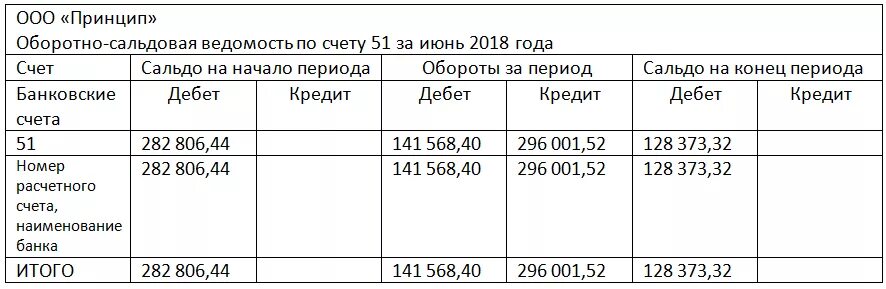 Оборотно-сальдовая ведомость 51 счет. Осв 51 счета образец. Оборотно сальдовая 51 счета. Оборотно сальдовая ведомость и карточка 51 счета. Банк 51 счет