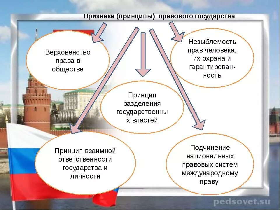 Правовое государство. Признаки и принципы правового государства. Правовое государство презентация. Признаки правового государства СХ. Что называют правовым государством