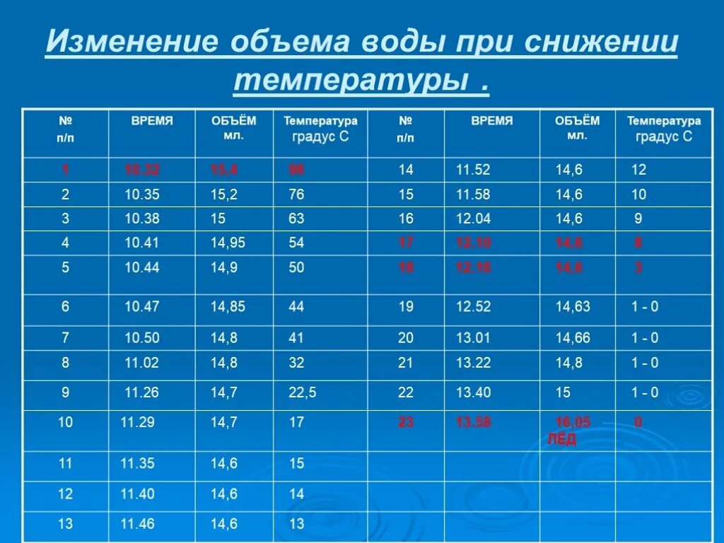 Какой температуры сегодня вода. Объем воды при изменении температуры. изменение объема воды от температуры. как меняется объем воды от температуры. изменение объема воды при изменении температуры.
