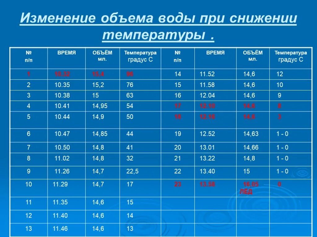 Какое количество воды при температуре 10