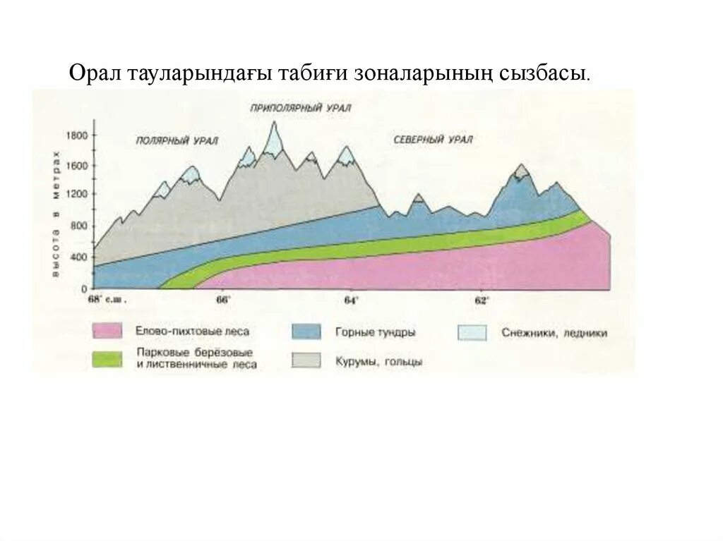 Природные пояса гор урала