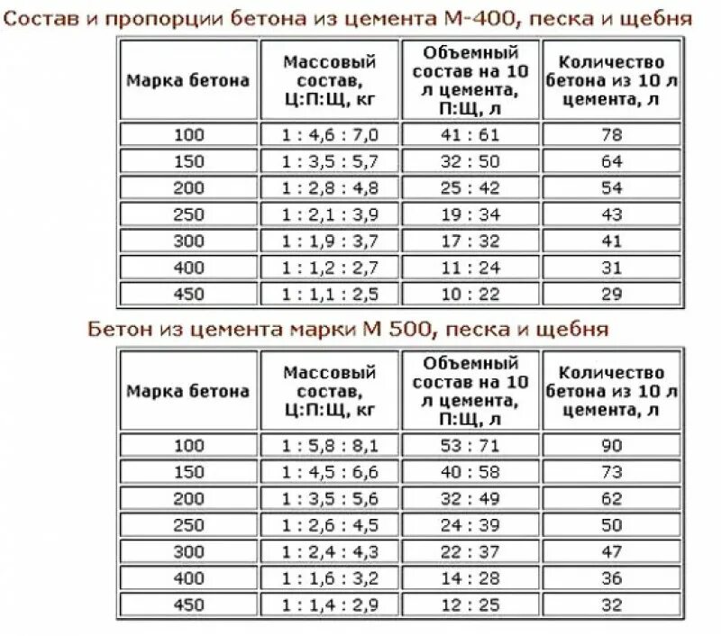 Расчет цементной смеси