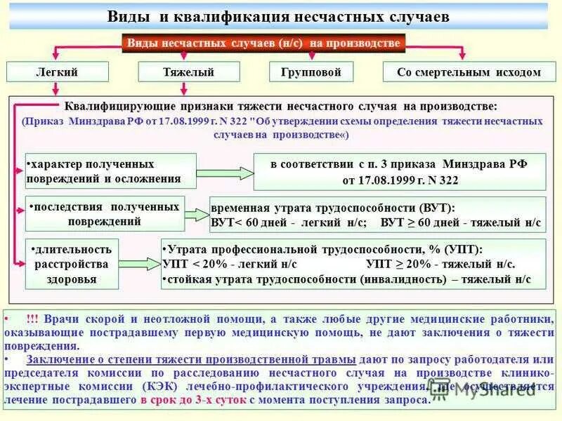В какой срок при несчастном