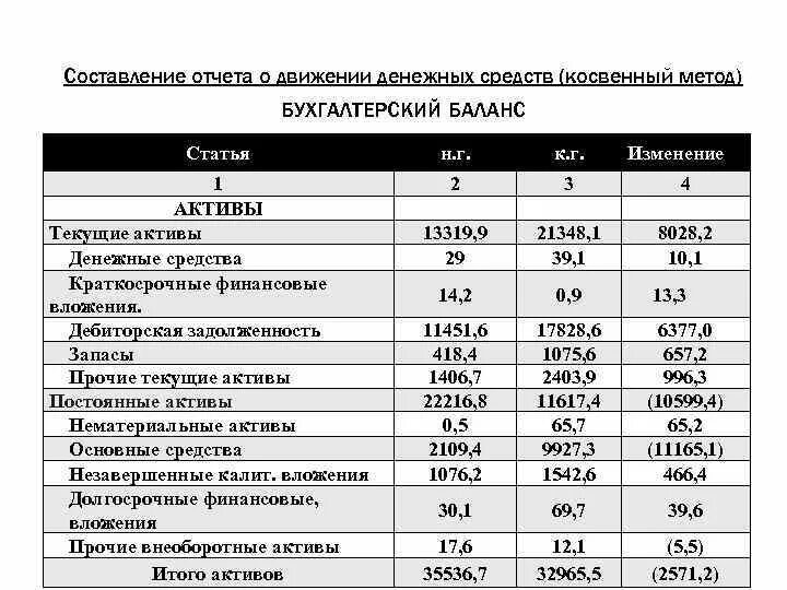 Косвенный бддс. Составление отчета о движении денежных средств. Анализ движения денежных средств. Анализ отчета о движении денежных средств. Отчет о движении денежных средств косвенным методом пример.