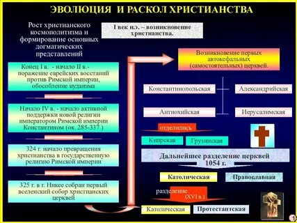 Направления православной церкви