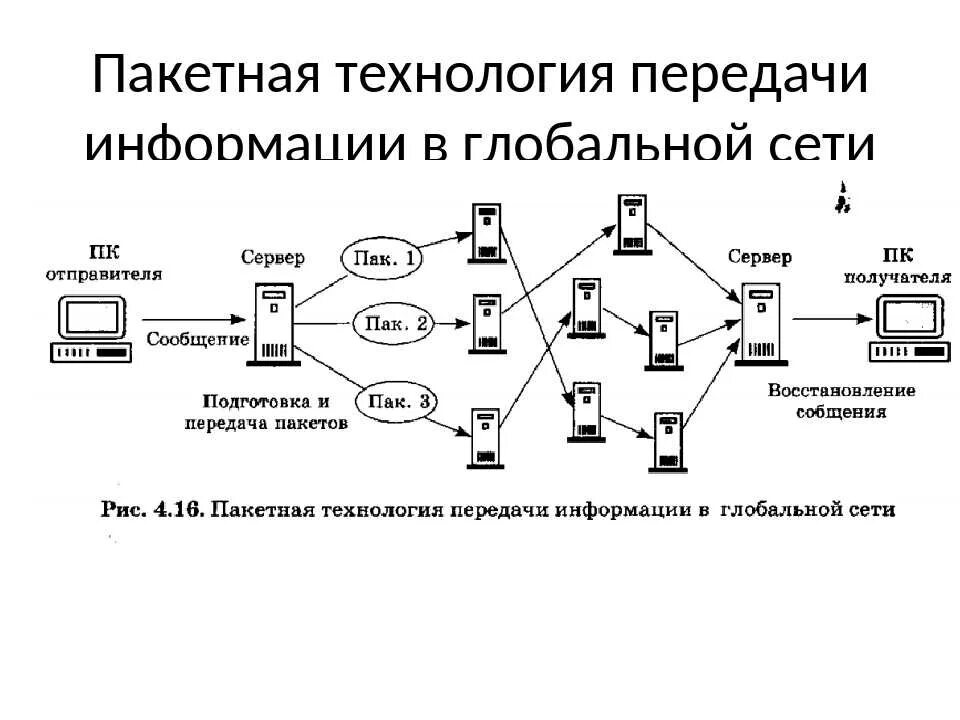 Определение пути передачи данных. Пакетная технология передачи данных. принципы пакетной передачи данных. пакетная технология передачи информации в сети. технология передачи информации в глобальной сети.