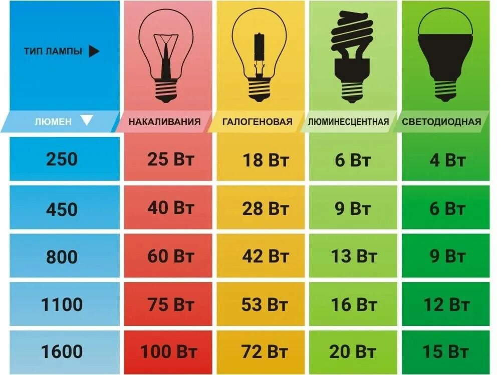 Световой поток лампы 6500 люмен. Лампа 70 Вт световой поток люмен. Световой поток светодиодной лампы 20 Вт. Световой поток люмен лампочка 40 ватт. Сколько вт в светодиодной лампе