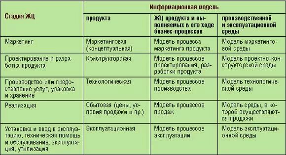 Заполни таблицу основные стадии движения продукта - Вопросы и ответы