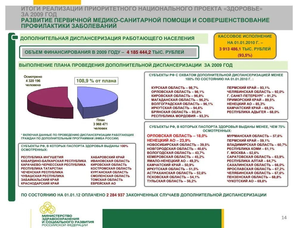 Реализация национального проекта здоровье. Итоги реализации национального проекта здоровье. Национальный проект здоровье Результаты. Финансирование национального проекта здоровье.