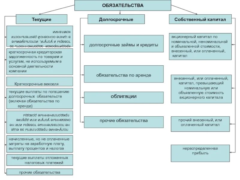 Долгосрочные обязательства компании состоят из:. Текущие краткосрочные обязательства. Состав текущих обязательств. Долгосрочные и краткосрочные обязательства предприятия..