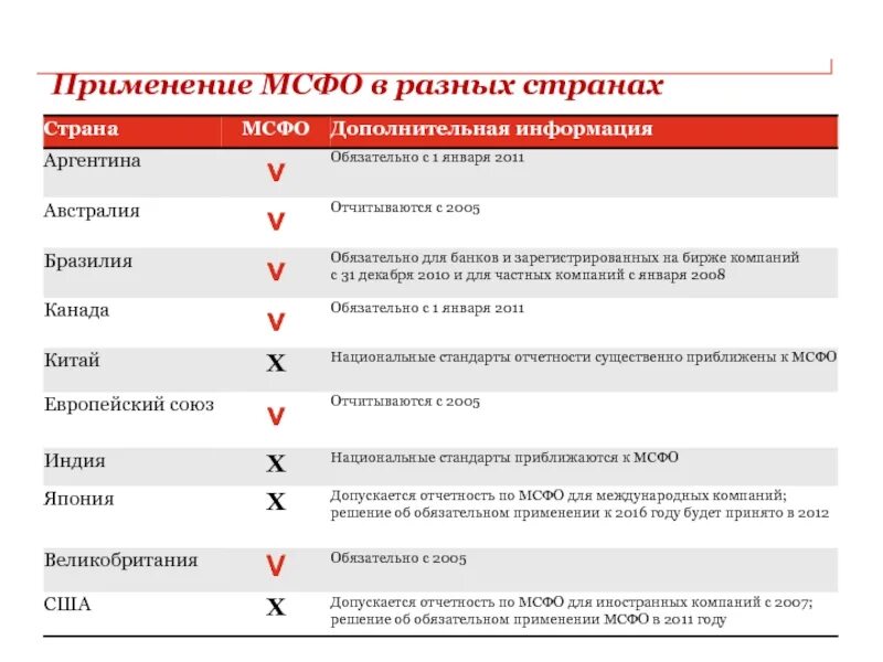 Обязательно для всех стран. Международные стандарты финансовой отчетности применяются:. Страны, применяющие МСФО. МСФО какие страны применяют. Применение МСФО В различных странах.