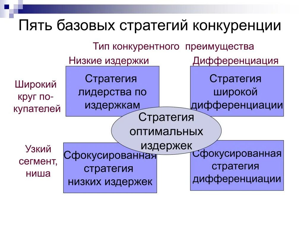 Конкурентной борьбе организаций. Пять основных конкурентных стратегий. Пять базовых стратегий конкуренции. Стратегии конкурентных преимуществ. Типы конкурентных преимуществ.