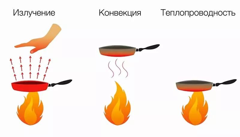 Тепло от костра передается людям. Теплообмен конвекция излучение теплопроводность. Теплопередача теплопроводность конвекция излучение. Схема конвекция теплопроводность излучение. Теплопроводность конвекция изучения.