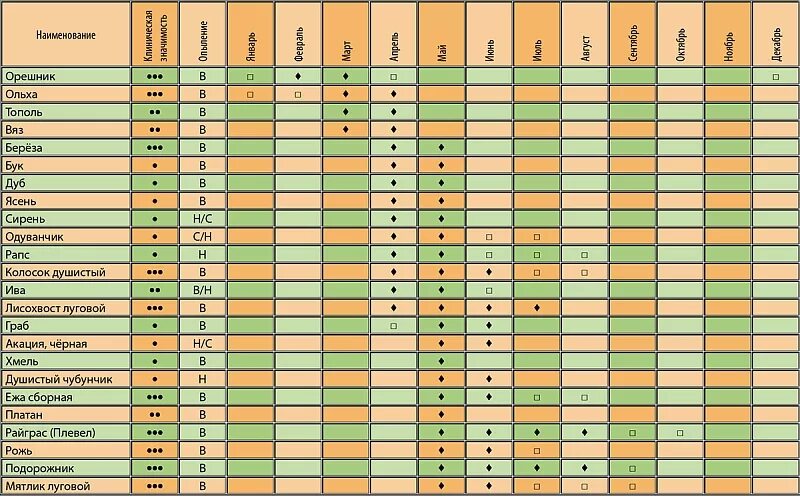 Календарь цветения. Таблица цветения цветов. Периоды цветения растений. Календарь цветения растений. Аллергены краснодар